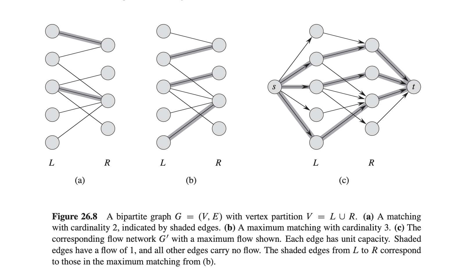 Diagram for converting a maximum matching problem to max flow.